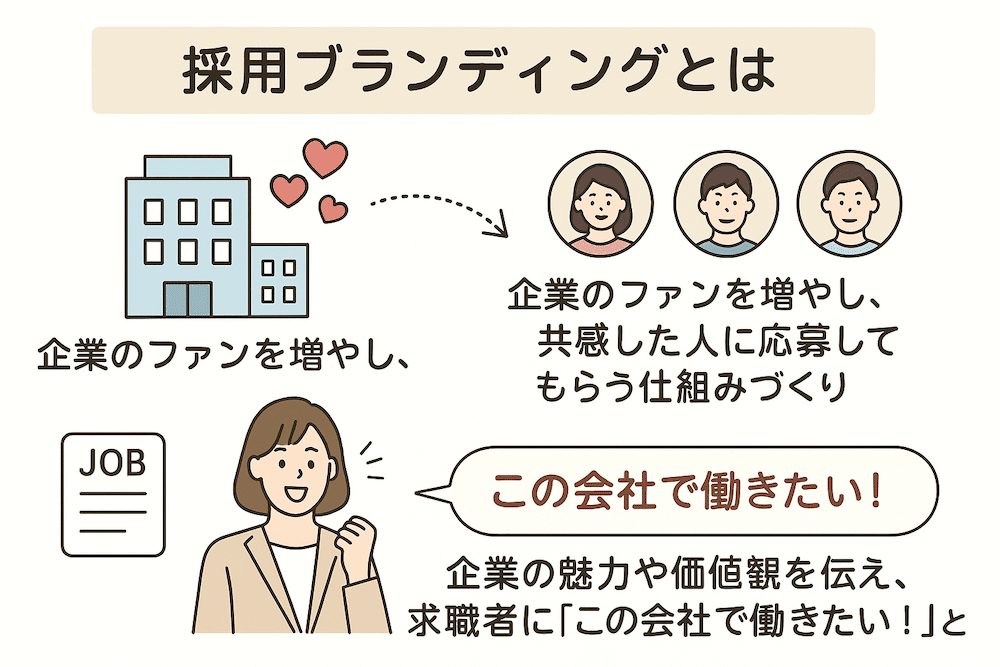 採用ブランディングとは