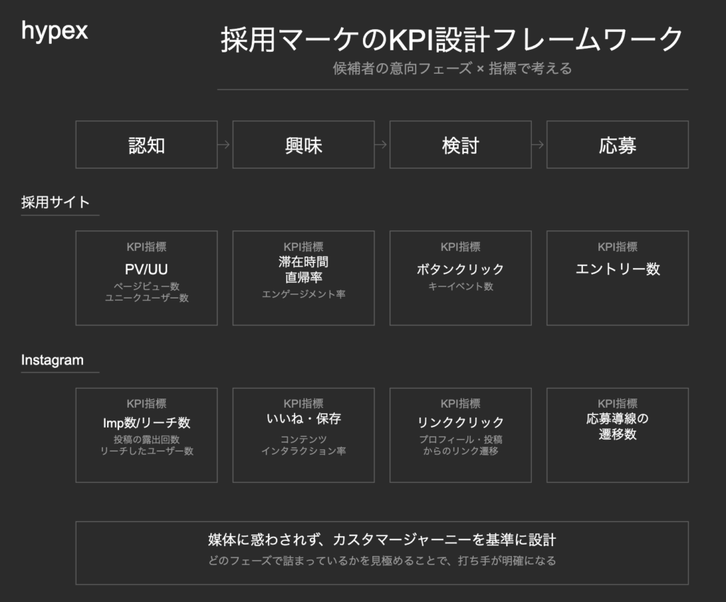 採用マーケティングのKPI