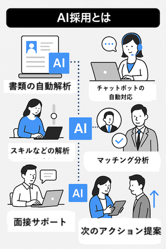AI・RPAによる自動化採用