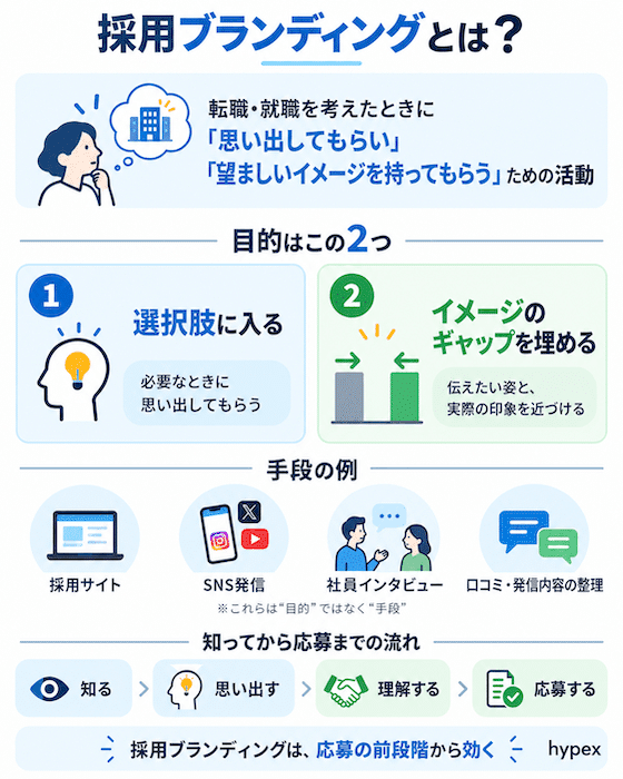 採用ブランディングとは？