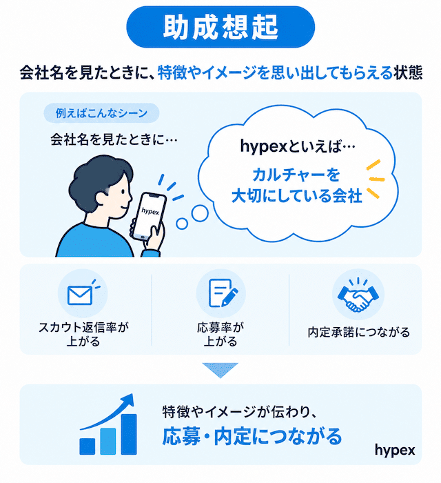 採用ブランディングとは？