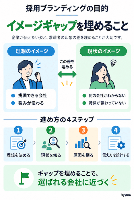 採用ブランディングとは？