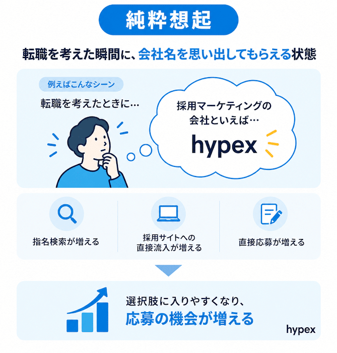 採用ブランディングとは？