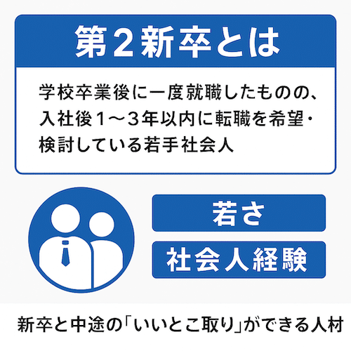 第2新卒採用,第2新卒採用,とは