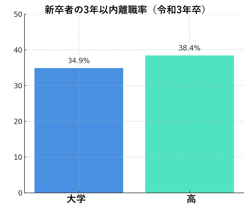 早期離職率（入社後3年以内の離職）
