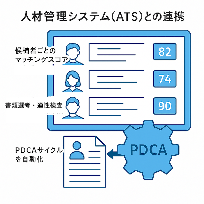 人材管理システム（ATS）との連携