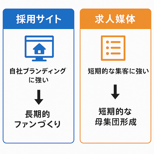 【比較表】インターン採用における採用サイトと求人媒体の違い