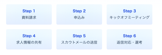 リクルートダイレクト採用代行の導入方法と流れ