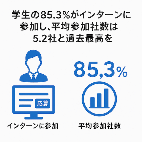 学生の就活トレンド:参加率は85.3%
