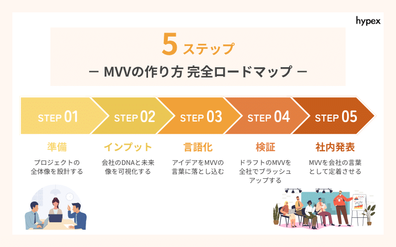 【5ステップ】MVVの作り方 完全ロードマップ