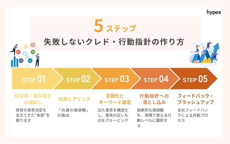 【5ステップ】失敗しないクレド・行動指針の作り方