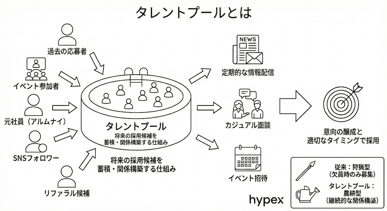 タレントプールとは？人材データベースとの違い