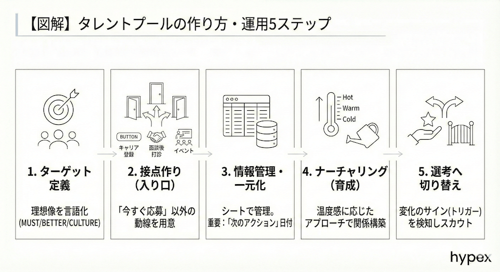 【実務直結】タレントプールの作り方・運用5ステップ
