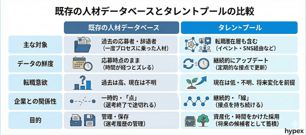 タレントプールと「既存の人材データベース」の違い