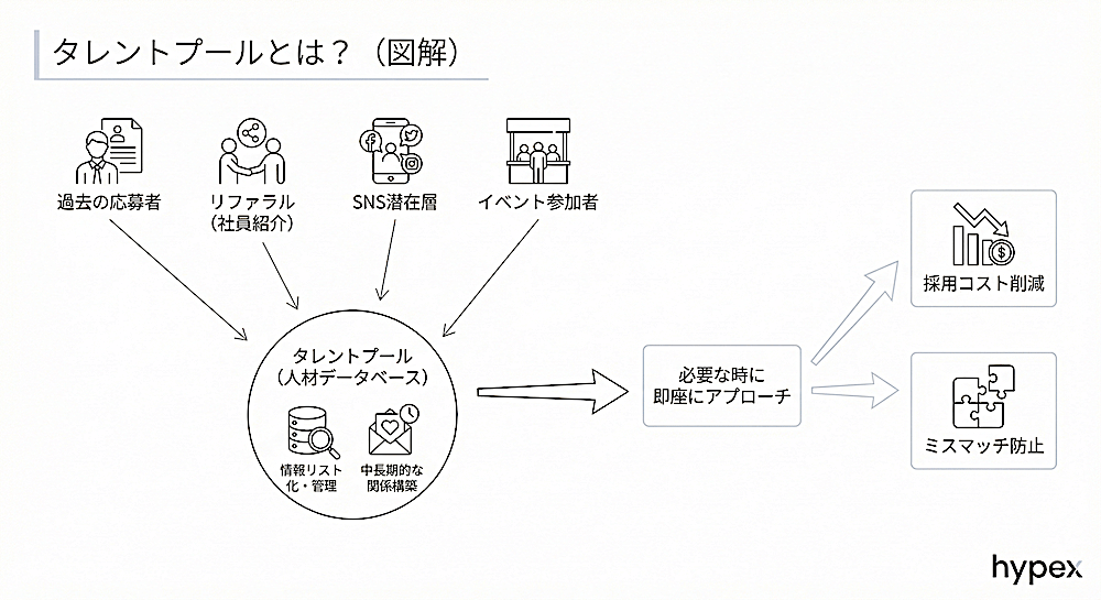 タレントプールの定義：将来の「仲間」とのつながり