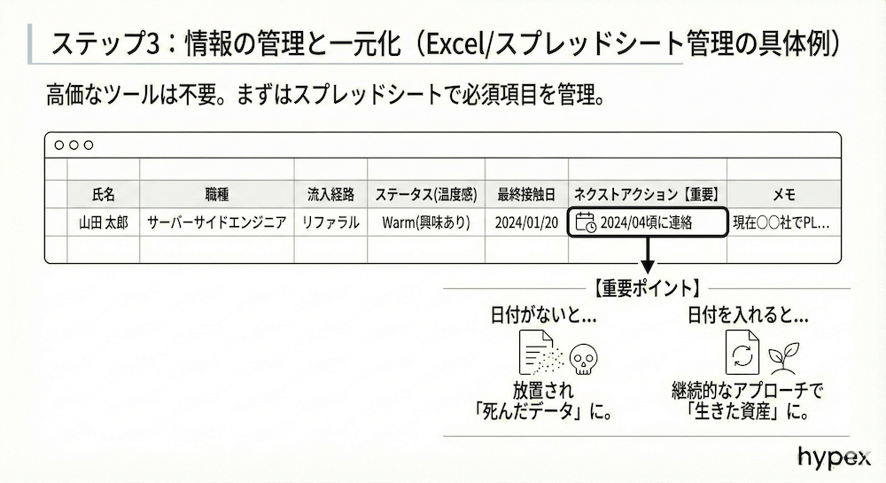 ステップ3：情報の管理と一元化