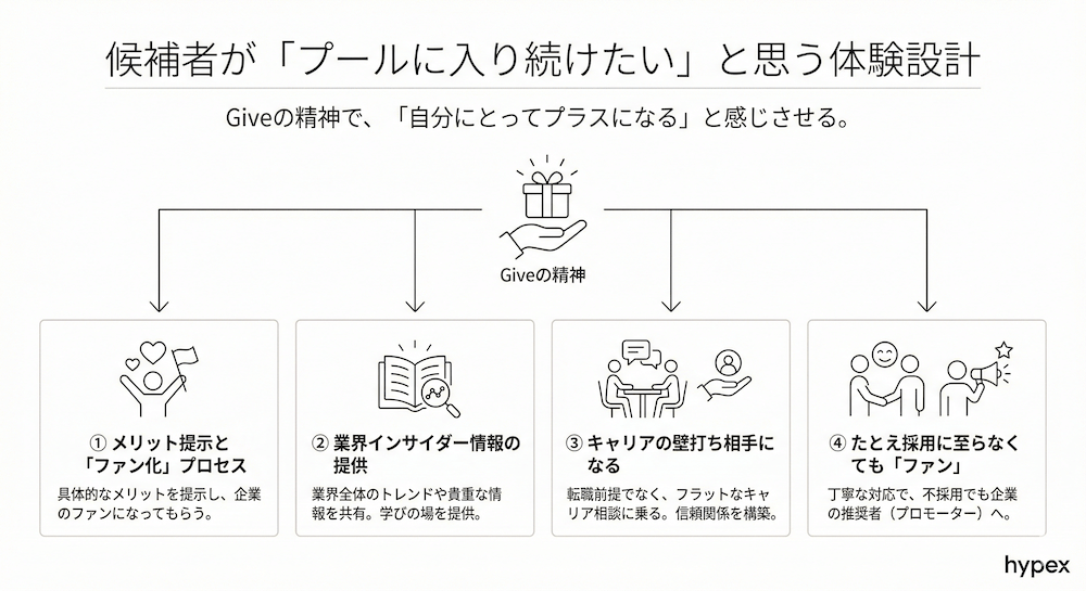 候補者が「プールに入り続けたい」と思う体験設計