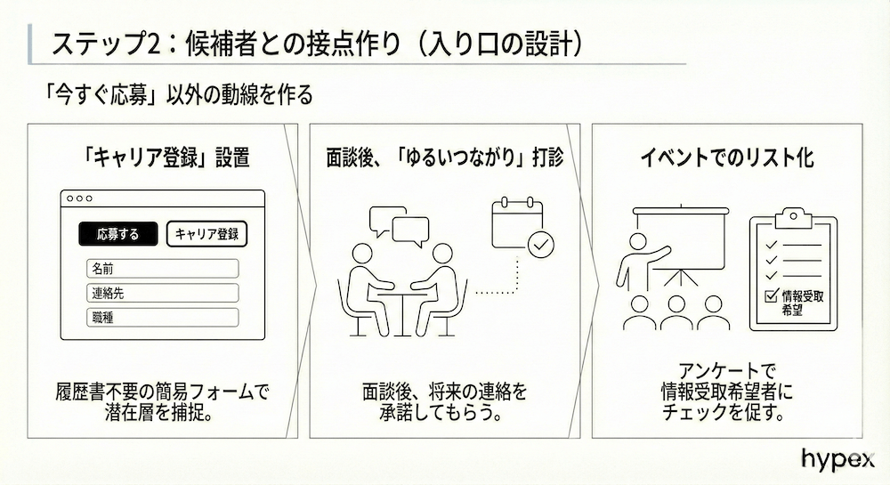 ステップ2：候補者との接点作り（入り口の設計）