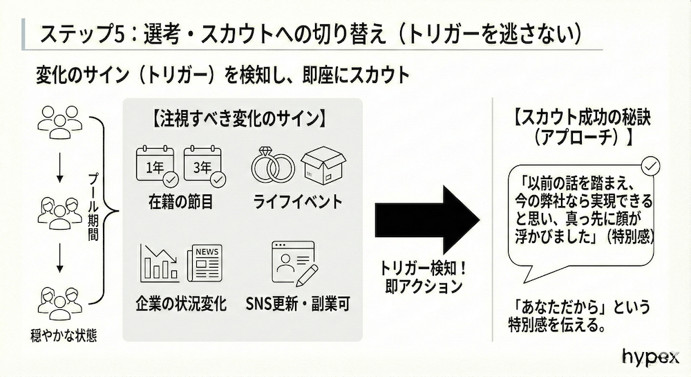 ステップ5：選考・スカウトへの切り替え