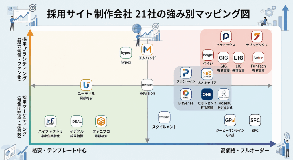 採用サイト制作におすすめの制作会社