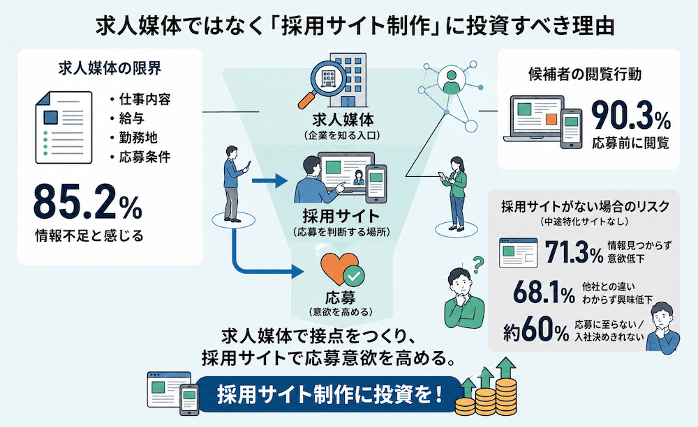 なぜ今、求人媒体ではなく「採用サイト制作」に投資すべきなのか?
