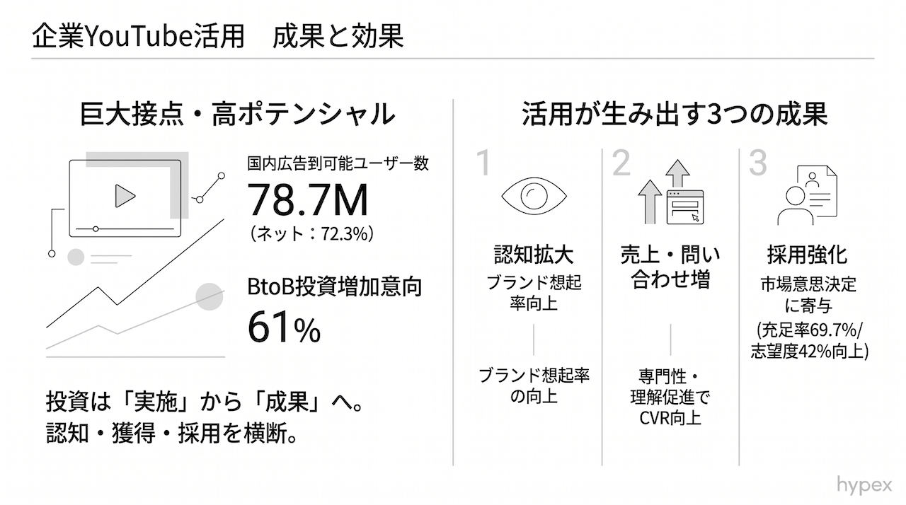 企業YouTubeの成功事例から分かる3つの効果