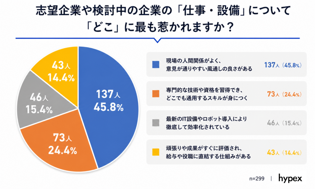 【調査データ】求職者が惹かれる仕事・設備の環境。45.8%が『現場の人間関係がよく、意見が通りやすい風通しの良さがある』を選択し圧倒的トップに（株式会社hypex調べ）