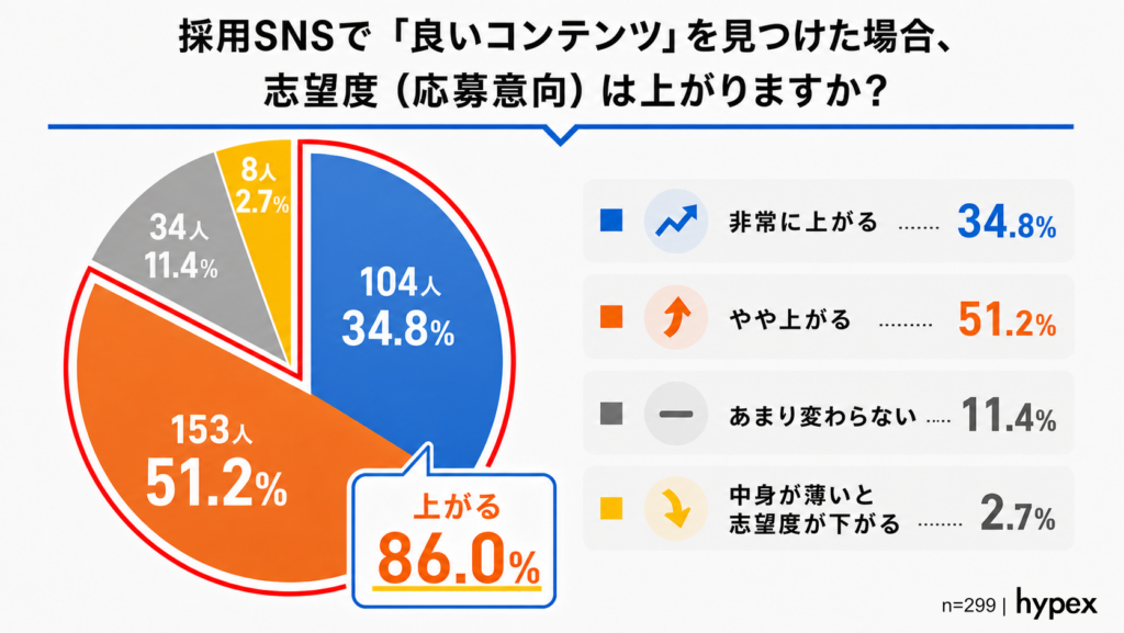【調査データ】採用SNSで良いコンテンツを見つけた場合の志望度変化。86.0%が『志望度が上がる』と回答し採用広報の有効性が浮き彫りに（株式会社hypex調べ）