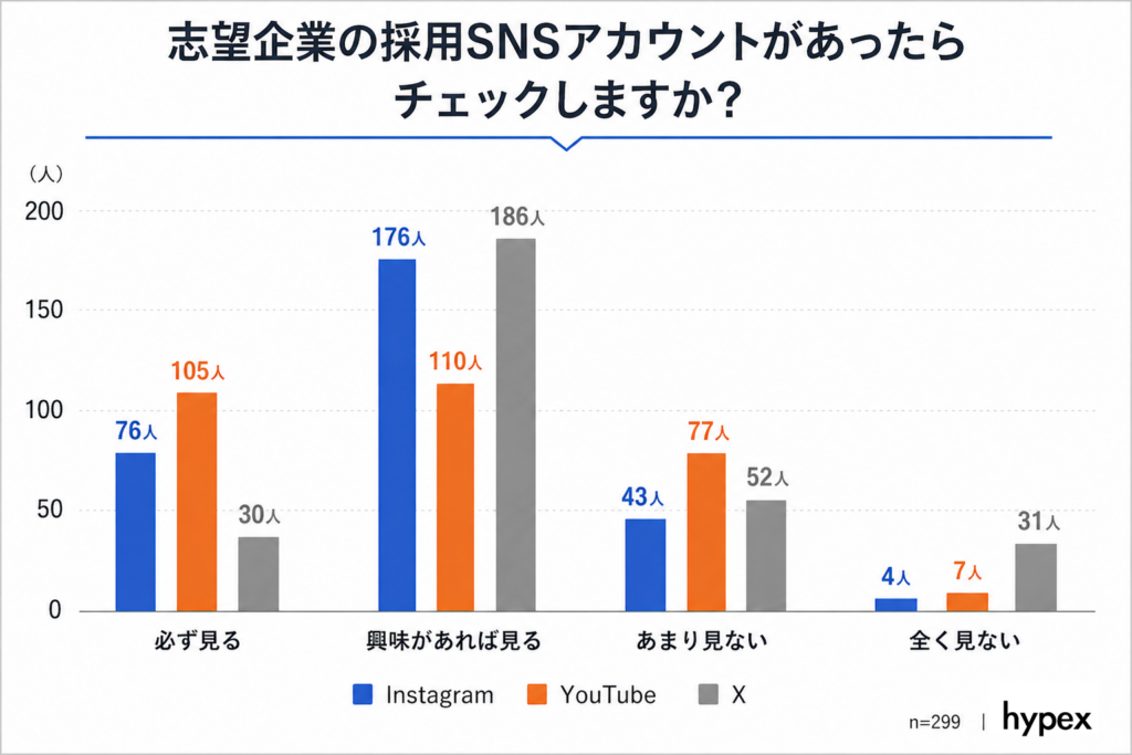 【調査データ】志望企業の採用SNSチェック度合いのグラフ。興味があれば見るを含めInstagramが最多、必ず見るではYouTubeが105人で首位の結果に（株式会社hypex調べ）