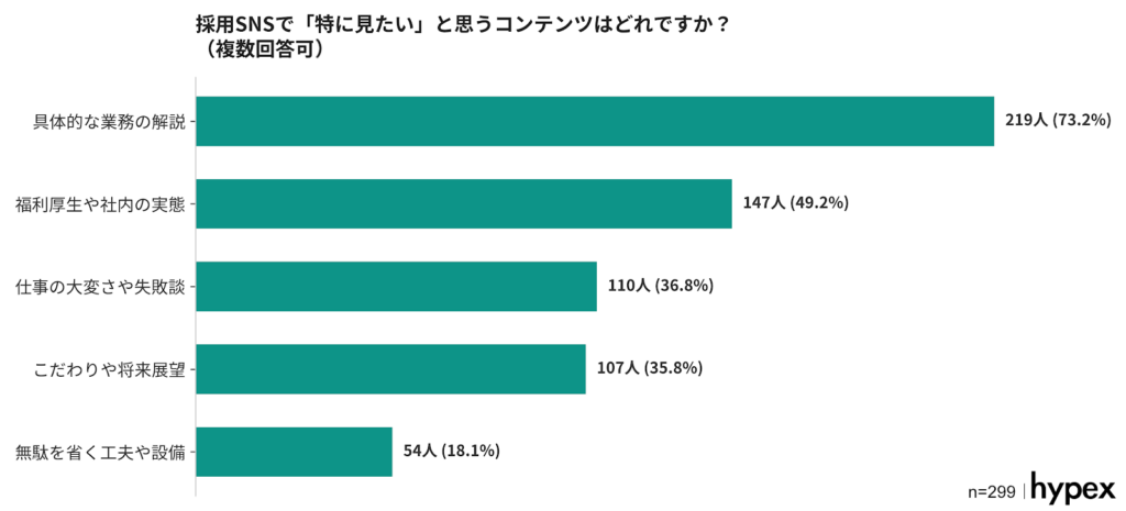 【調査データ】採用SNSで特に見たいコンテンツ。73.2%（219人）が『具体的な業務の解説』を求め最多の結果に（株式会社hypex調べ）