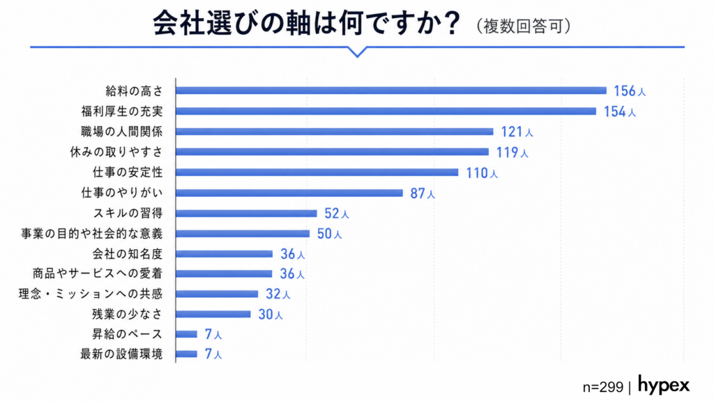 【調査データ】複数回答による会社選びの軸。『給料の高さ』と『福利厚生の充実』が僅差で上位を占める結果に（株式会社hypex調べ）