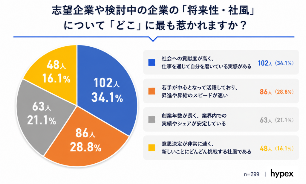 【調査データ】求職者が惹かれる将来性・社風。34.1%の『社会への貢献度が高く、仕事を通じて自分を磨いている実感がある』が最多の結果に（株式会社hypex調べ）
