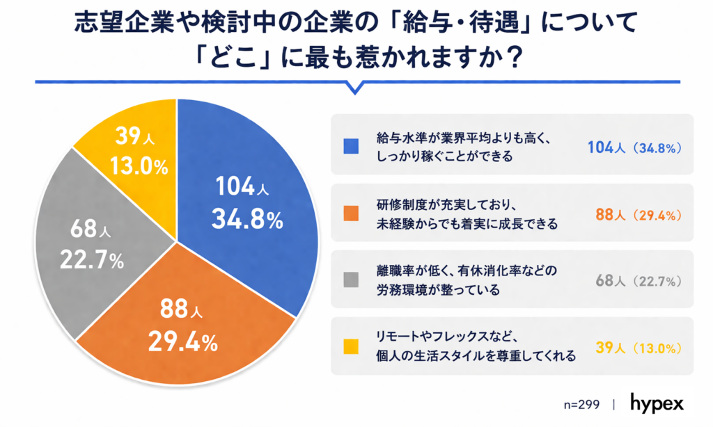 【調査データ】求職者が惹かれる給与・待遇の条件。34.8%が『給与水準が業界平均よりも高く、しっかり稼ぐことができる』を選び最多に（株式会社hypex調べ）
