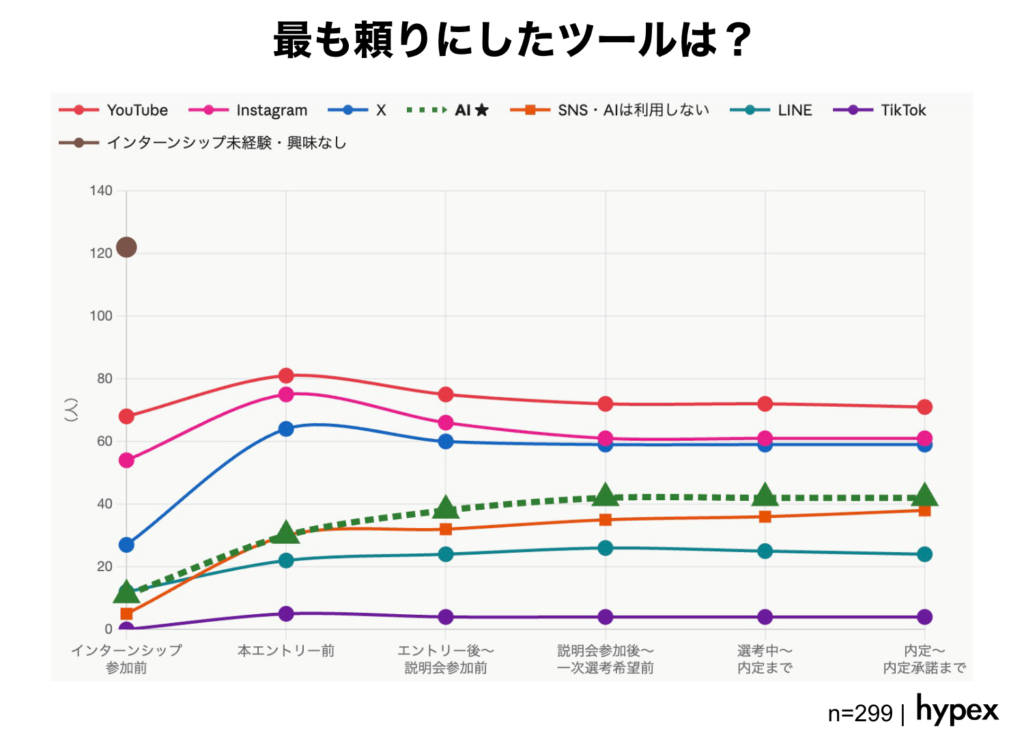 【調査データ】就活フェーズ別の最も頼りにしたツール。全期間通じてYouTubeとInstagramが上位、エントリー後からAIの活用も増加（株式会社hypex調べ）