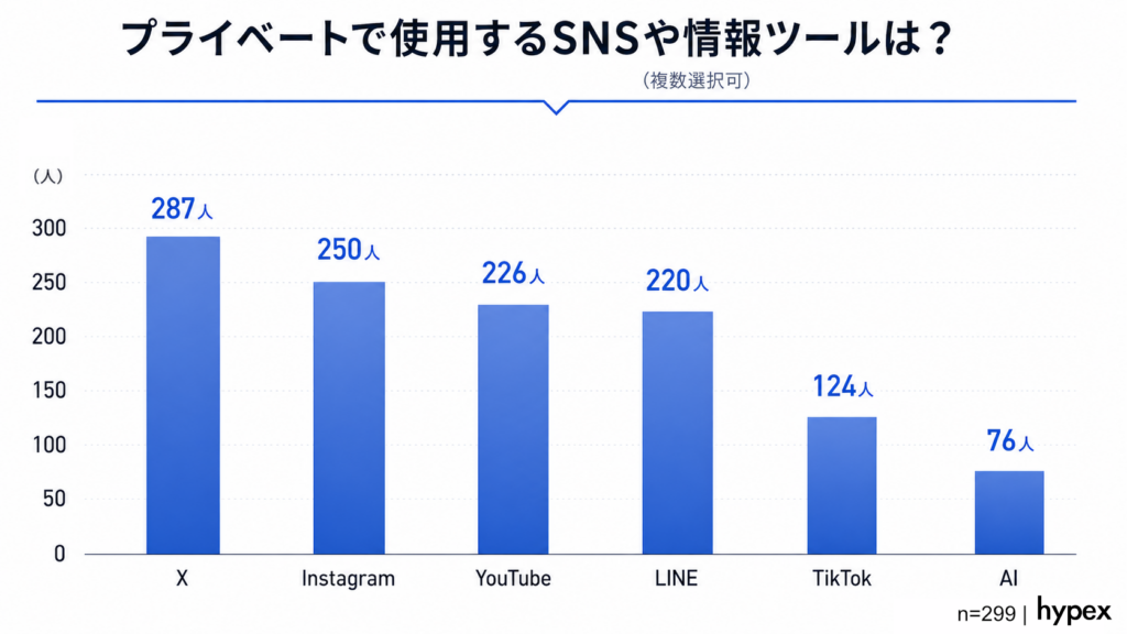 【調査データ】飲食業界の若手がプライベートで使うSNS・情報ツール。Xが287人で最多、次いでInstagram、YouTubeが上位。AIの利用も76人に上る（株式会社hypex調べ）