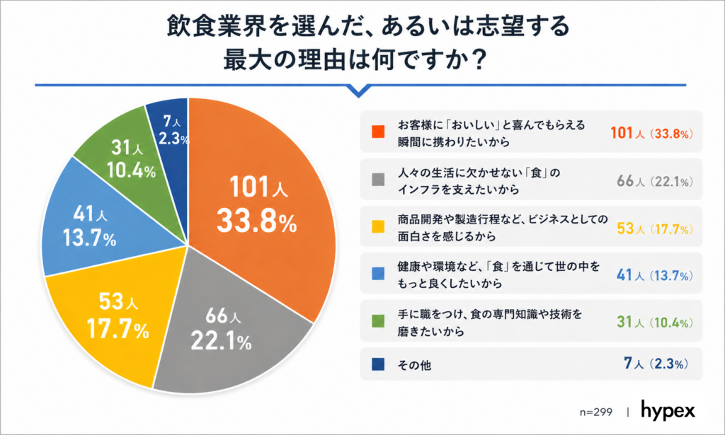 【調査データ】飲食業界を志望する最大の理由。33.8%が『お客様においしいと喜んでもらえる瞬間に携わりたいから』と回答しトップに（株式会社hypex調べ）