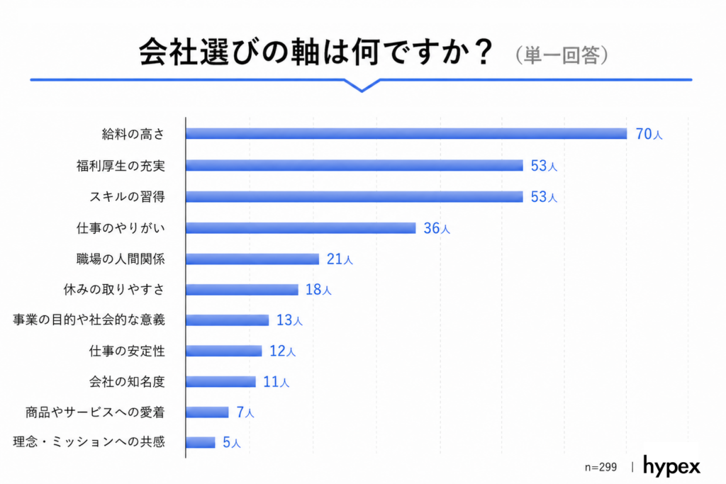 【調査データ】単一回答による会社選びの軸。『給料の高さ』が最も多く、次いで『福利厚生の充実』『スキル習得』の結果に（株式会社hypex調べ）