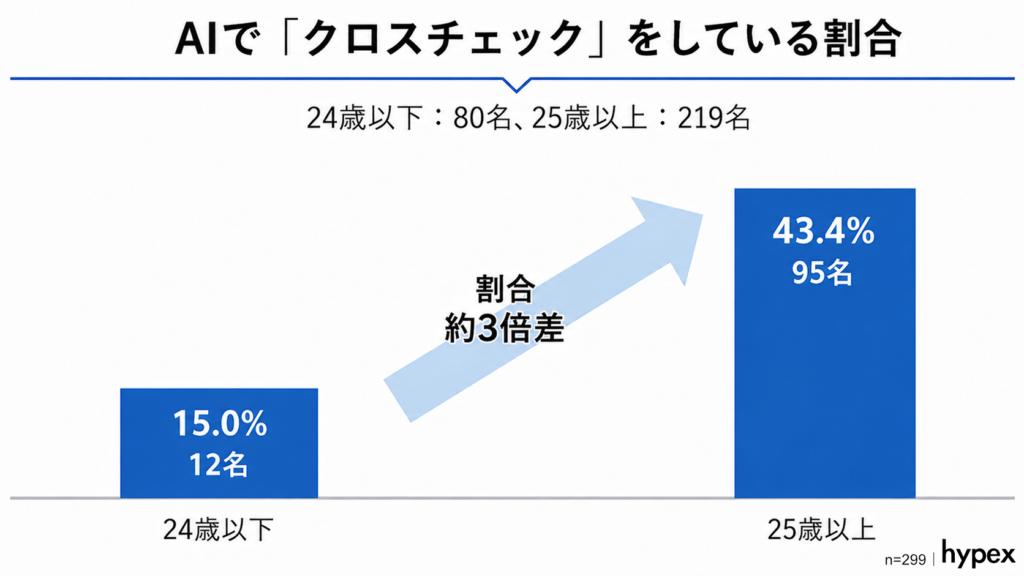 【調査データ】年代別のAIクロスチェック実施割合。25歳以上は43.4%に達し、24歳以下の15.0%と比較して約3倍の開きを記録（株式会社hypex調べ）