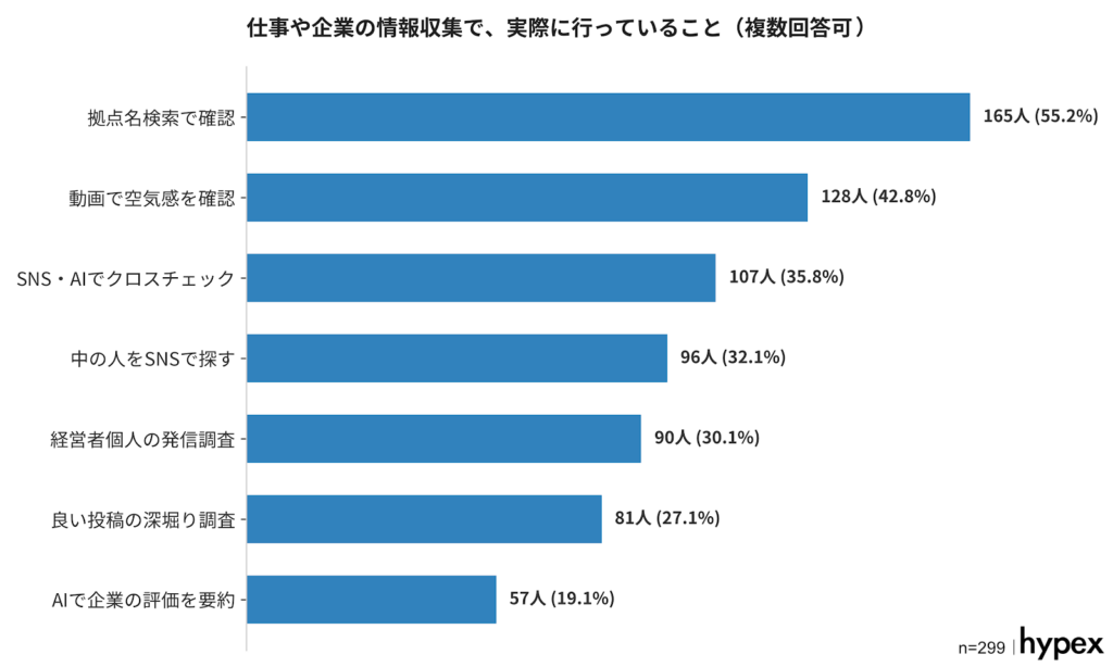 【調査データ】求職者が仕事・企業の情報収集で行う行動。55.2%の『拠点名検索で確認』に続き『動画での空気感確認』が上位の結果に（株式会社hypex調べ）