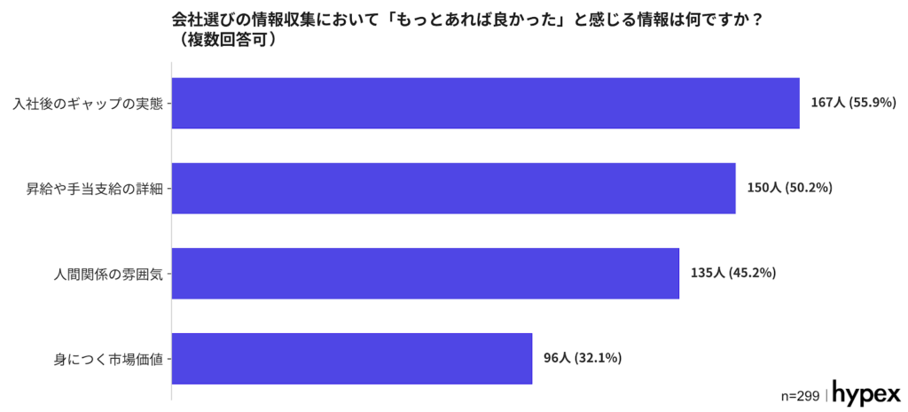 【調査データ】会社選びの情報収集で不足していると感じる情報。55.9%が『入社前後のギャップの実態』と回答しトップに（株式会社hypex調べ）