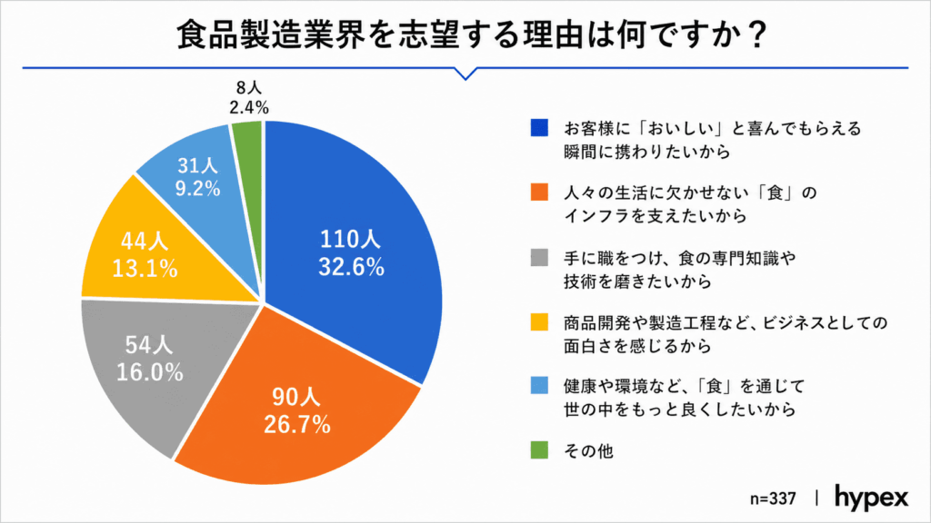 グラフ:若手が食品製造業界を志望する理由。「おいしいと喜んでもらいたい(32.6%)」「食のインフラを支えたい(26.7%)」など、仕事のやりがいや社会的意義が上位を占める結果