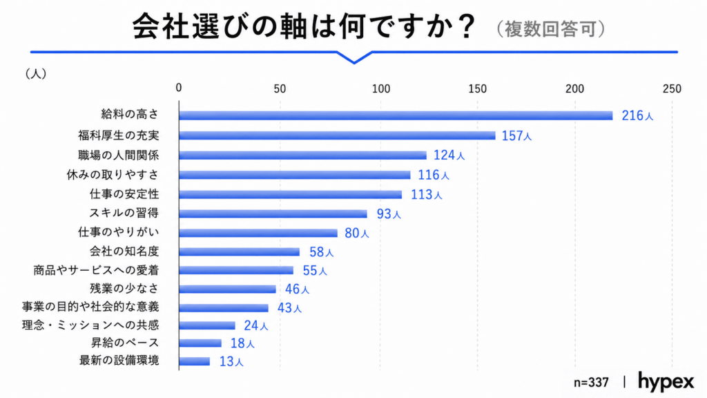 グラフ:食品製造業における若手人材の会社選びの軸。「給料の高さ」が最多の一方、「理念・ミッションへの共感」は少数にとどまる結果
