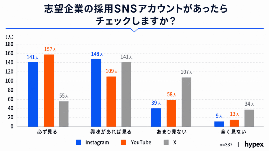 グラフ:志望企業の採用SNSアカウントの確認状況。YouTubeやInstagramを「必ず見る」「興味があれば見る」求職者が多い傾向