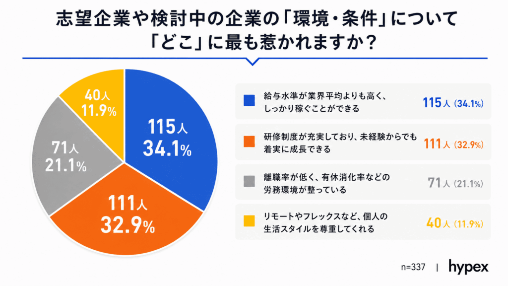 グラフ:志望企業の「環境・条件」において若手が惹かれるポイント。約34%が「給与水準の高さ」を重視している