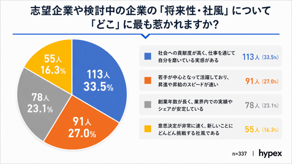 グラフ:志望企業の「将来性・社風」において若手が惹かれるポイント。社会への貢献度や自己成長の実感(33.5%)が最多