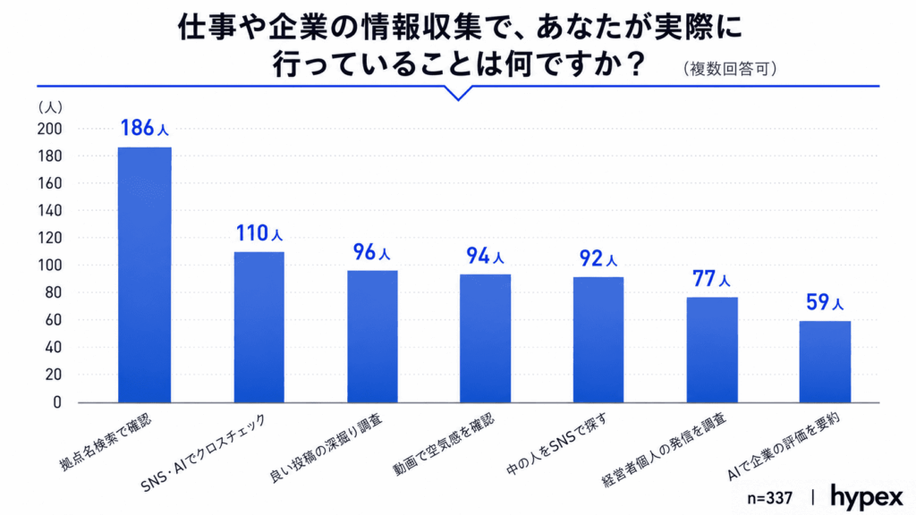 グラフ:若手求職者が実際に行う企業情報の収集方法。拠点名検索に加え、「SNSやAIでのクロスチェック」を行う層が多数存在