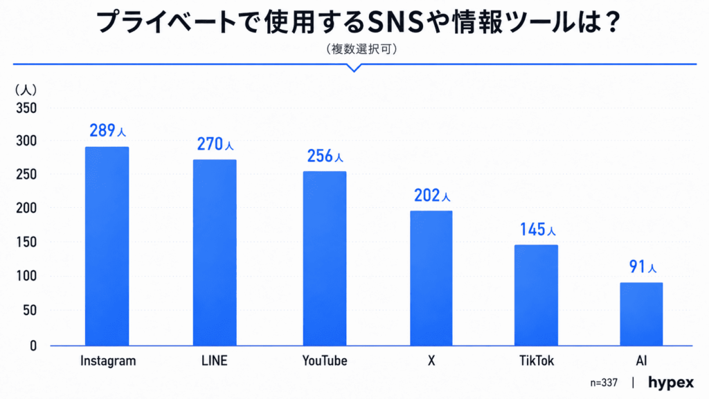 グラフ:食品製造業を志望する若手がプライベートで使用するSNS・情報ツール。Instagram、LINE、YouTubeが上位を占める調査結果