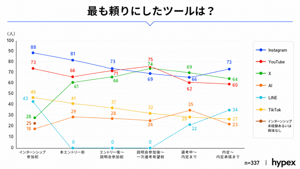 グラフ:就職活動のフェーズ別に若手求職者が最も頼りにしたツール。選考中から内定・承諾段階にかけて「AI」を活用して情報整理や他社比較を行う層が増加する傾向