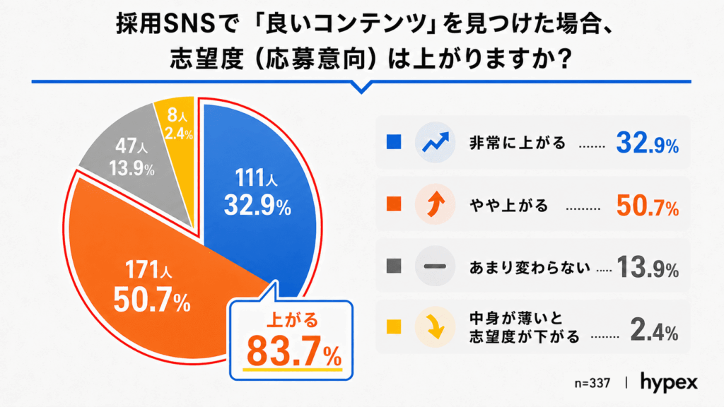 グラフ:採用SNSが良いコンテンツだった場合の志望度への影響。食品製造業に関心を持つ若手の83.7%が「志望度が上がる」と回答