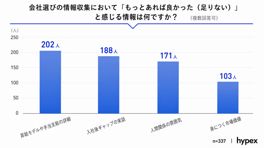 グラフ:会社選びの情報収集で不足していると感じる情報。「昇給モデルや手当の詳細」や「入社後ギャップの実話」が上位